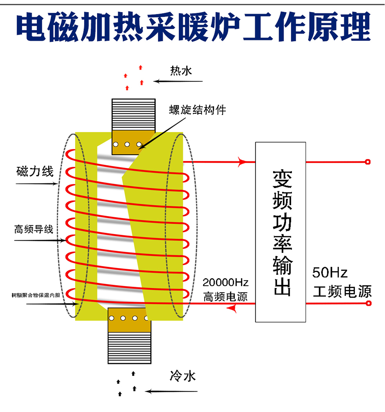 電磁加熱熱水鍋爐工作原理 電磁加熱熱水鍋爐工作原理